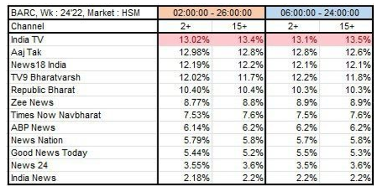India TV claims No.1 position for consecutive 2 weeks