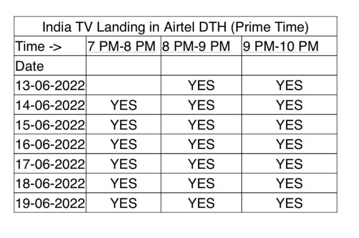 Aaj Tak rules the Hindi news space in market share and regains top spot in Week 24