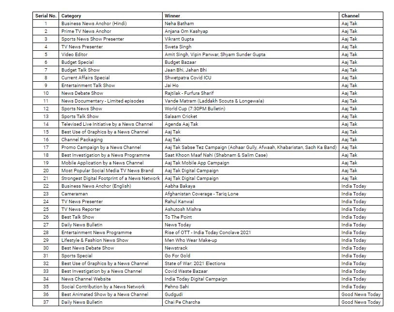 TV Today Network Shines Bright at distinguished News Television Awards’ 22