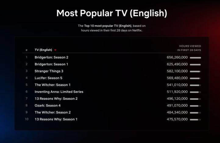 Top 10 Week of May 23: ‘Stranger Things 4’ Breaks Record and Clocks In at #1