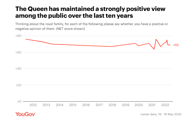Platinum Jubilee: how popular are the royals? 4 Platinum Jubilee: how popular are the royals?