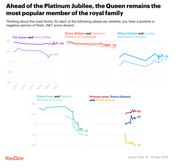 Platinum Jubilee: how popular are the royals? 5 Platinum Jubilee: how popular are the royals?