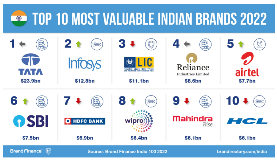 Tata Group retains top position as most valuable Indian brand 4 Tata Group retains top position as most valuable Indian brand