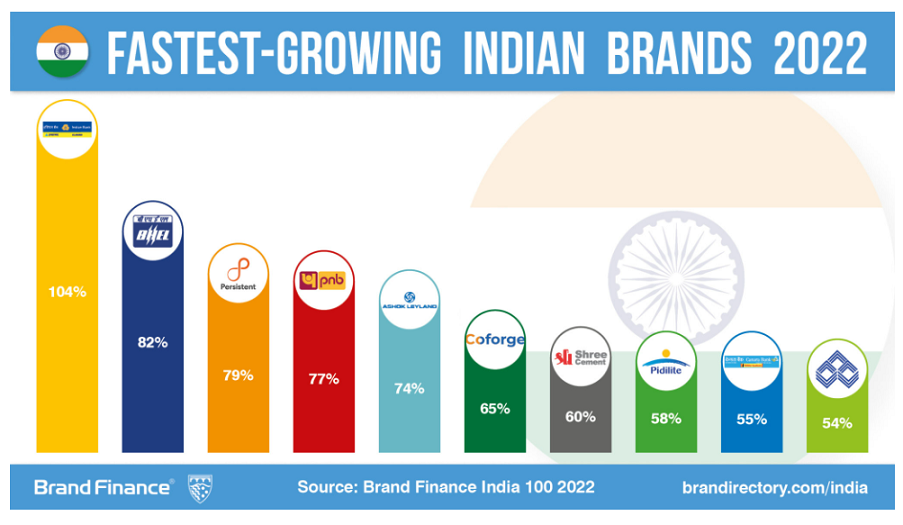 Tata Group retains top position as most valuable Indian brand 6 Tata Group retains top position as most valuable Indian brand