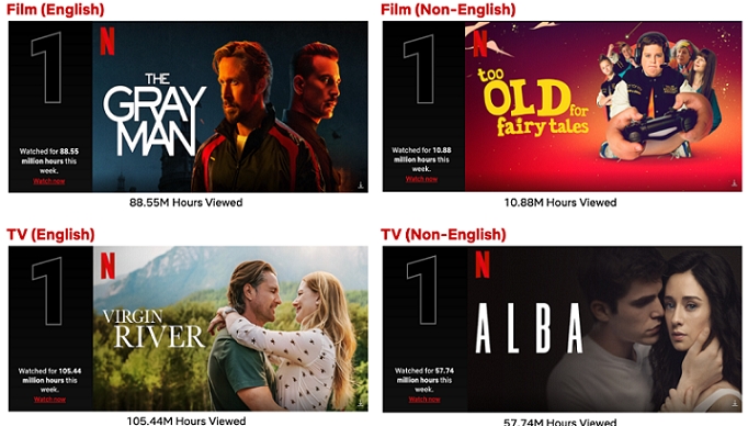 Top 10 Week of July 18: ‘The Gray Man’ Tops the Films List