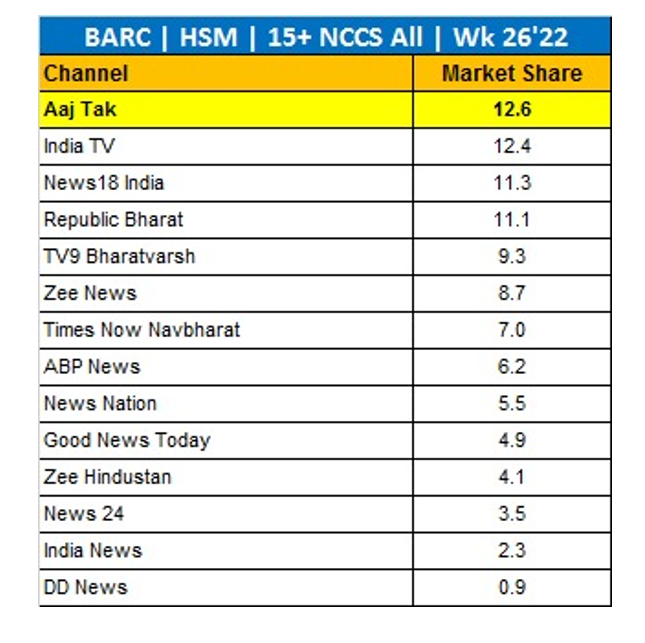 After Week 24, Aaj Tak continues to be on the top in the rolling Week 26