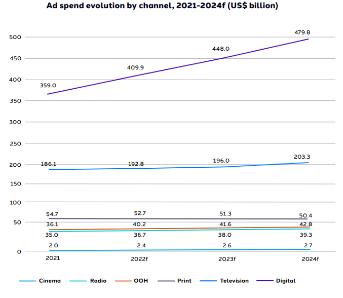 Global Ad Spend Forecasts July 2022