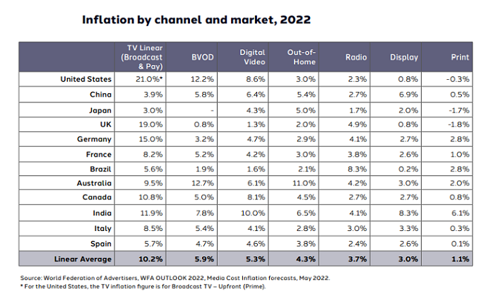 Global Ad Spend Forecasts July 2022