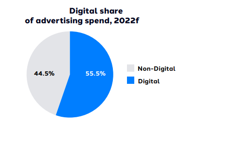 Global Ad Spend Forecasts July 2022