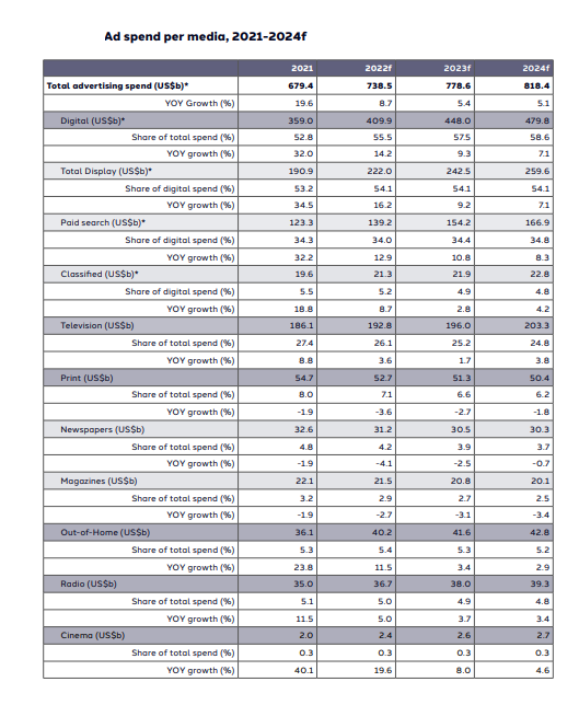 Global Ad Spend Forecasts July 2022
