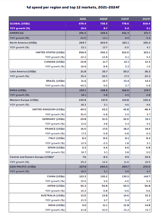 Global Ad Spend Forecasts July 2022