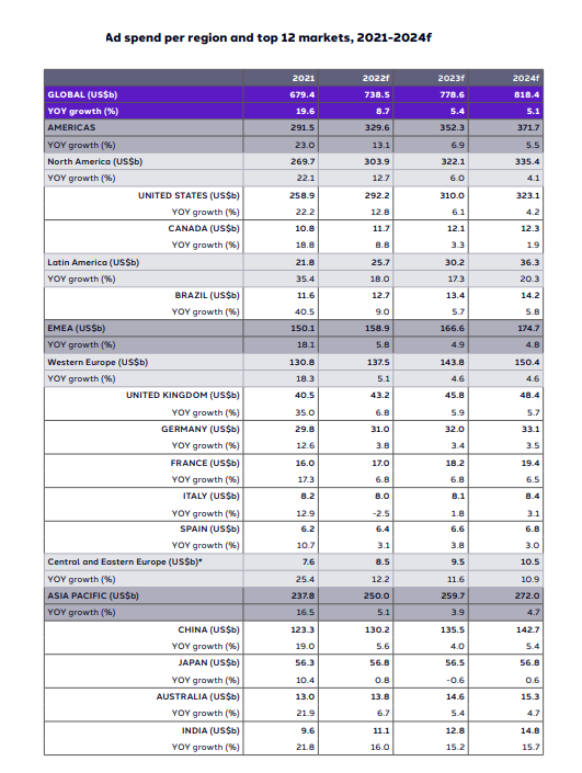 Global Ad Spend Forecasts July 2022