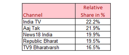 INDIA TV’s Rule Continues