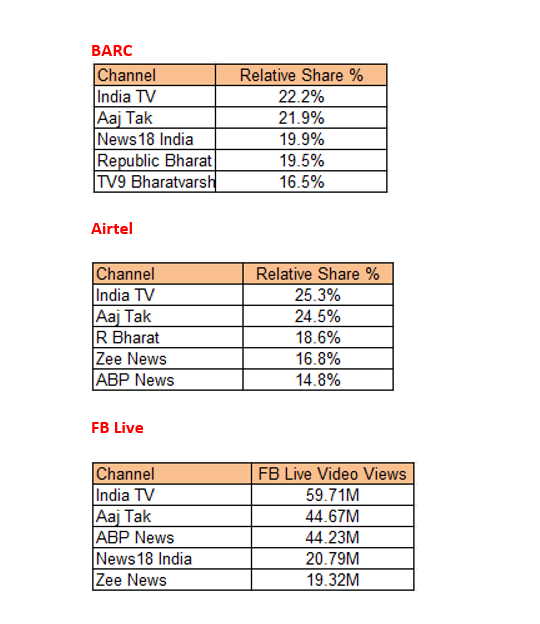 INDIA TV’s Rule Continues