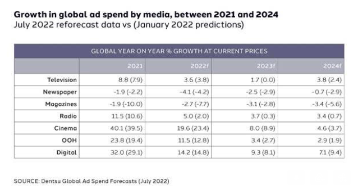 India’s Advertising Market To Grow By 15.2% In 2023 & 15.7% In 2024
