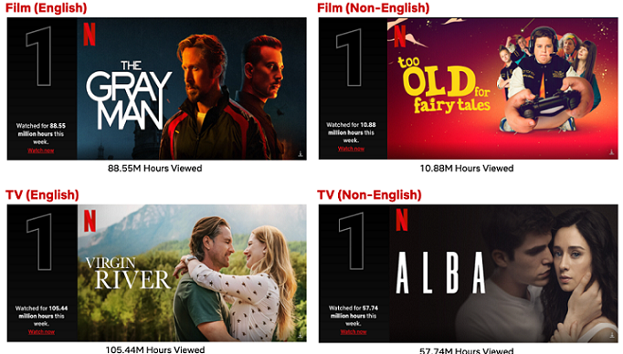 Top 10 Week of July 18: ‘The Gray Man’ Tops the Films List