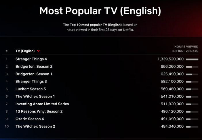 Top 10 Week of July 18: ‘The Gray Man’ Tops the Films List