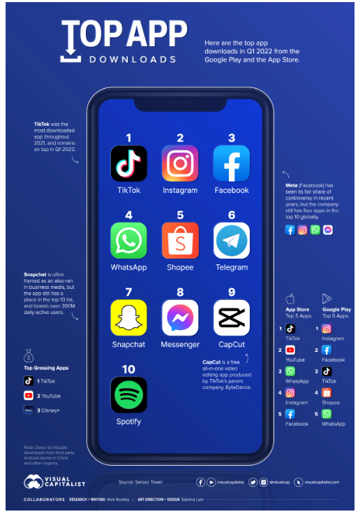 The Top Downloaded Apps in 2022