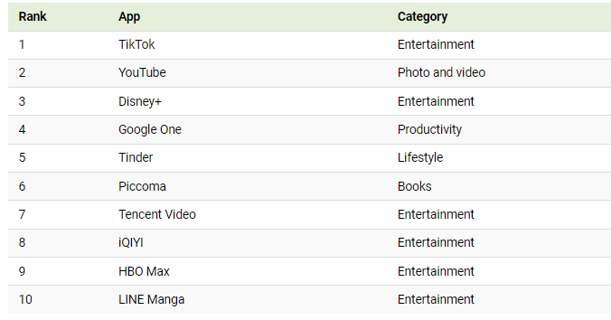 The Top Downloaded Apps in 2022