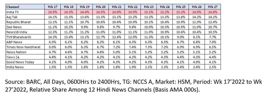 India TV continues to be the leading Hindi News Channel consecutively for the 5th Week
