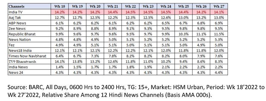 India TV continues to be the leading Hindi News Channel consecutively for the 5th Week