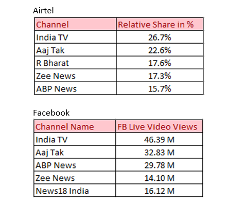 India TV continues to be the leading Hindi News Channel consecutively for the 5th Week