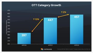 Comscore Snapshot: A look at India’s OTT market size