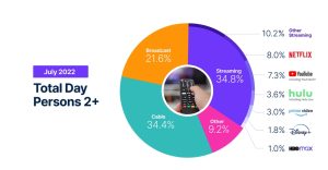 Nielsen: The Gauge Reveals Streaming Surpassed Cable for the First Time in July