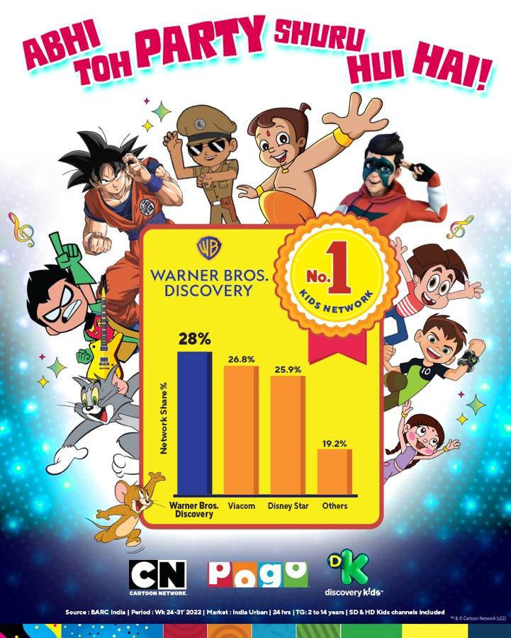 Warner Bros. Discovery emerges as the No. 1 kids’ entertainment network in Urban India 2 Warner Bros. Discovery emerges as the No. 1 kids’ entertainment network in Urban India
