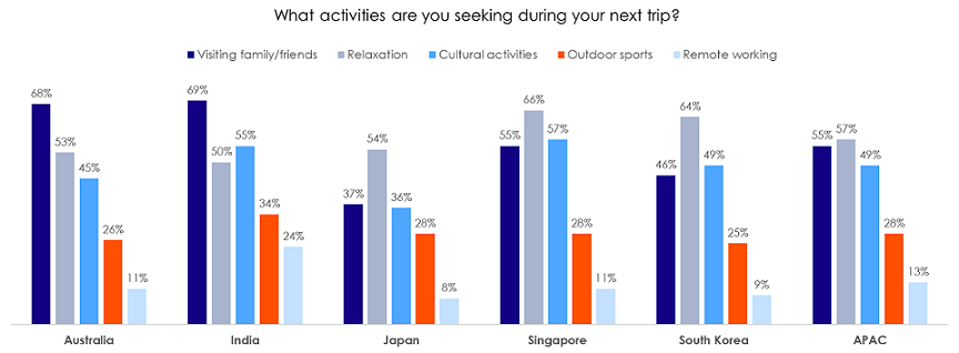 Indian travellers show the strongest intent to travel during summer among 5 APAC countries 4 Indian travellers show the strongest intent to travel during summer among 5 APAC countries