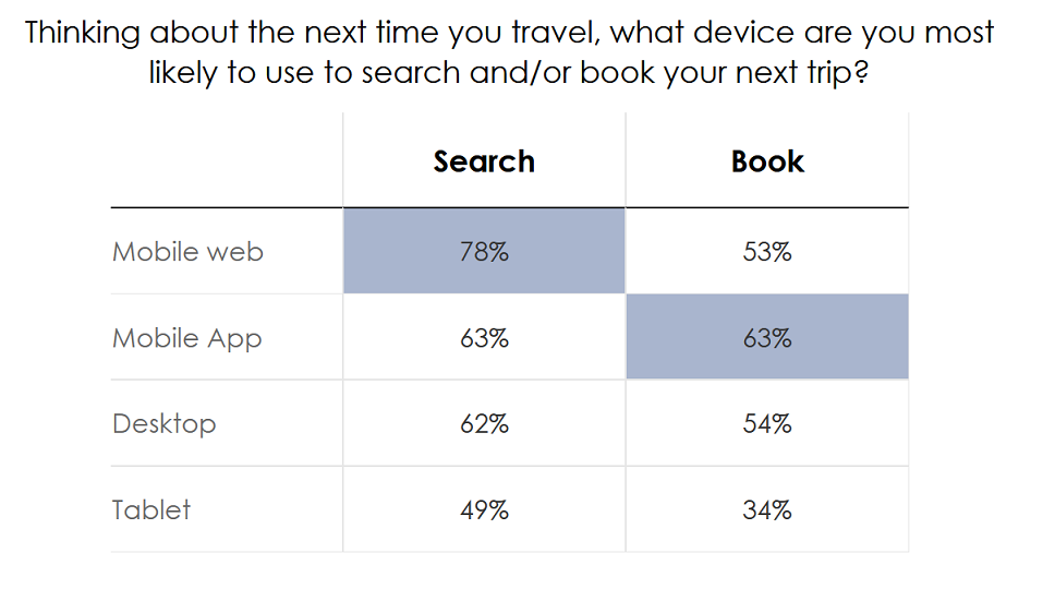 Indian travellers show the strongest intent to travel during summer among 5 APAC countries 5 Indian travellers show the strongest intent to travel during summer among 5 APAC countries