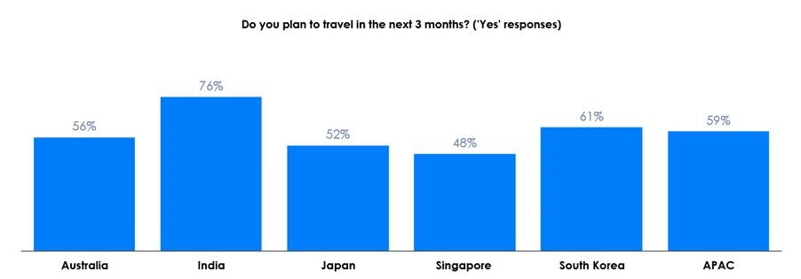 Indian travellers show the strongest intent to travel during summer among 5 APAC countries 6 Indian travellers show the strongest intent to travel during summer among 5 APAC countries
