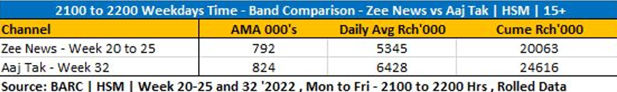 Show Black & White on Aaj Tak beats Zee News on the weekday 9PM Slot