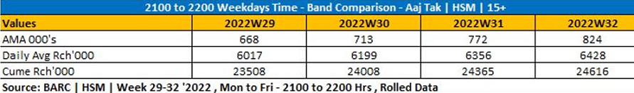 Show Black & White on Aaj Tak beats Zee News on the weekday 9PM Slot