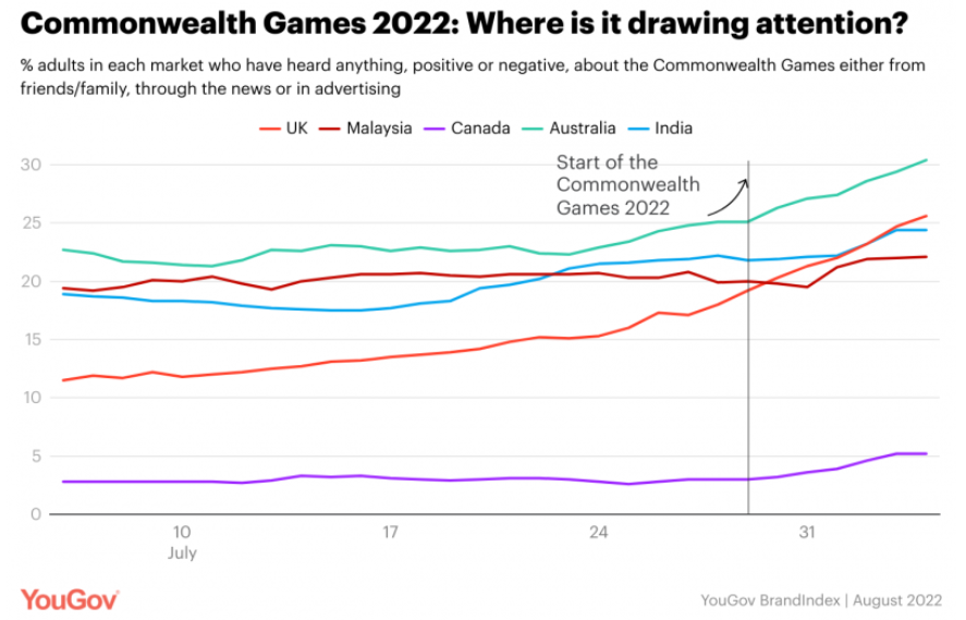 Commonwealth Games 2022 – which countries are paying most attention? 4 Commonwealth Games 2022 – which countries are paying most attention?