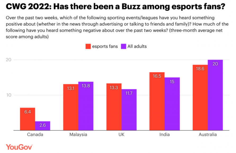 Commonwealth Games 2022 – which countries are paying most attention? 5 Commonwealth Games 2022 – which countries are paying most attention?