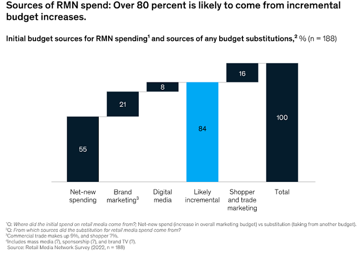 Commerce media: The new force transforming advertising 6 Commerce media: The new force transforming advertising