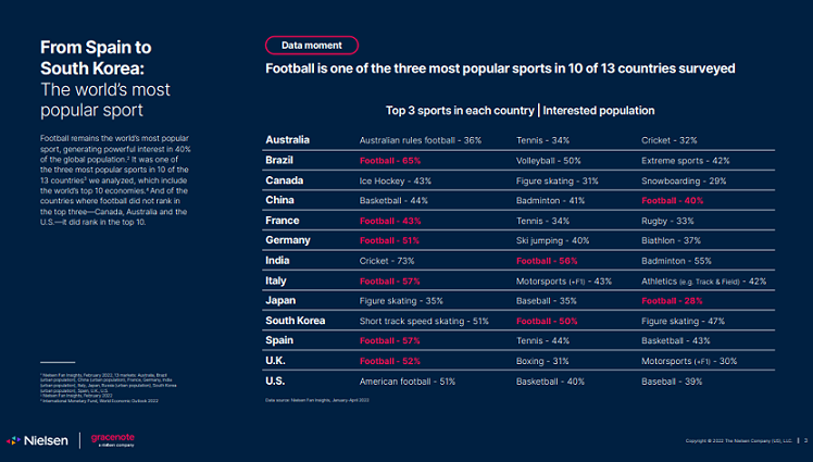 How brands, broadcasters and platforms can capitalize from FIFA World Cup 2022 4 How brands, broadcasters and platforms can capitalize from FIFA World Cup 2022