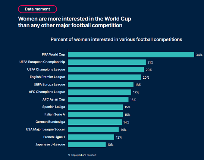 How brands, broadcasters and platforms can capitalize from FIFA World Cup 2022 5 How brands, broadcasters and platforms can capitalize from FIFA World Cup 2022