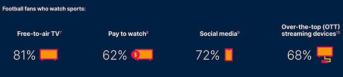 How brands, broadcasters and platforms can capitalize from FIFA World Cup 2022 6 How brands, broadcasters and platforms can capitalize from FIFA World Cup 2022