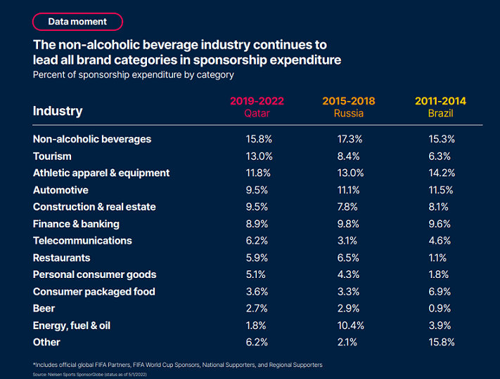 How brands, broadcasters and platforms can capitalize from FIFA World Cup 2022 7 How brands, broadcasters and platforms can capitalize from FIFA World Cup 2022