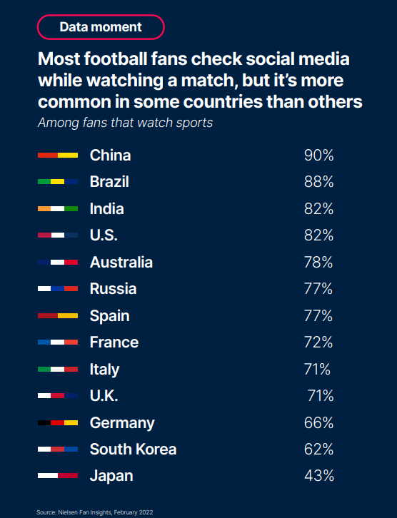 How brands, broadcasters and platforms can capitalize from FIFA World Cup 2022 8 How brands, broadcasters and platforms can capitalize from FIFA World Cup 2022