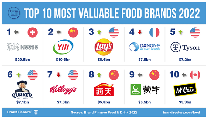 Nestlé retains position as world’s most valuable food brand 4 Nestlé retains position as world’s most valuable food brand