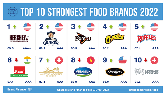 Nestlé retains position as world’s most valuable food brand 5 Nestlé retains position as world’s most valuable food brand