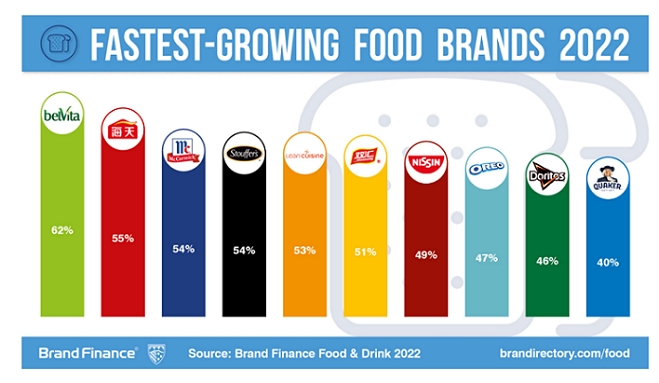 Nestlé retains position as world’s most valuable food brand 6 Nestlé retains position as world’s most valuable food brand