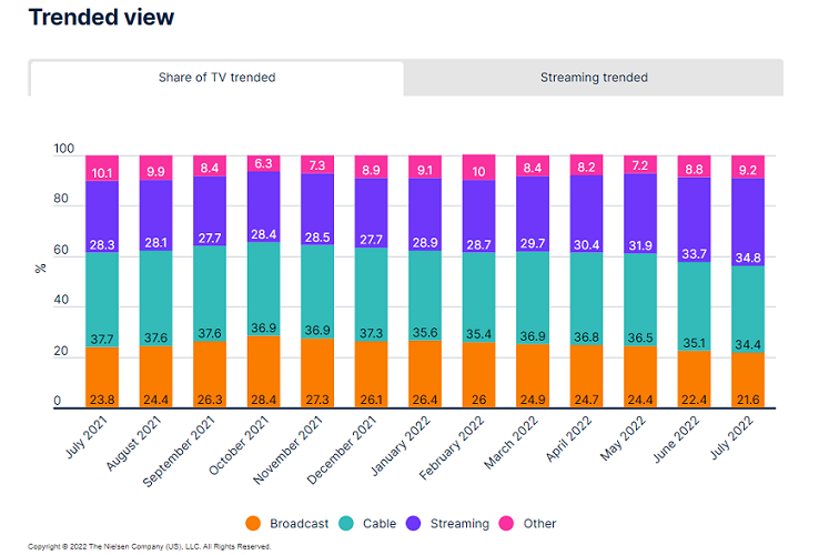 Nielsen: The Gauge Reveals Streaming Surpassed Cable for the First Time in July 4 Nielsen: The Gauge Reveals Streaming Surpassed Cable for the First Time in July