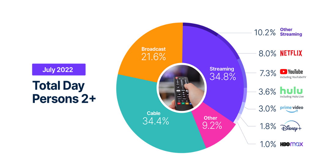 Nielsen: The Gauge Reveals Streaming Surpassed Cable for the First Time in July