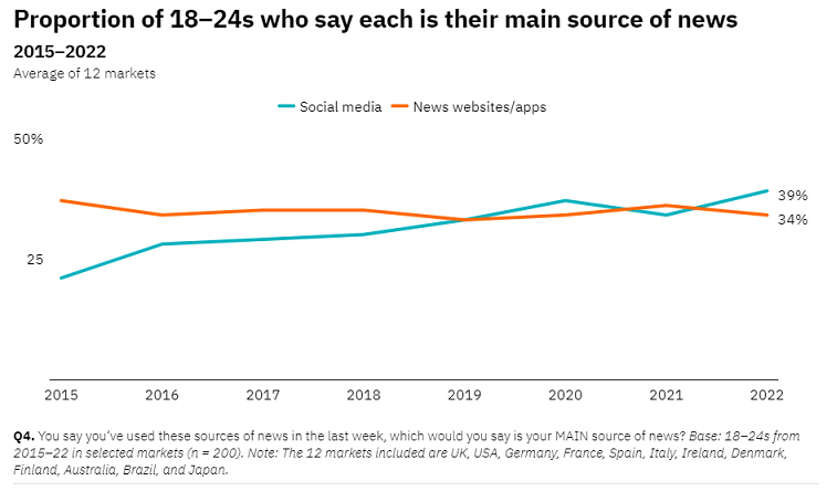 The changing news habits and attitudes of younger audiences