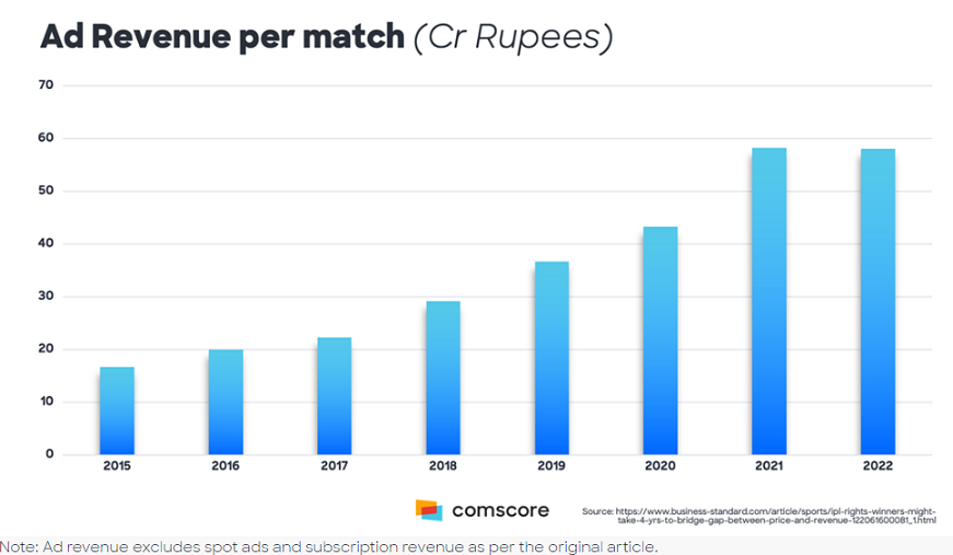 TATA IPL 2022 – India’s Super Bowl