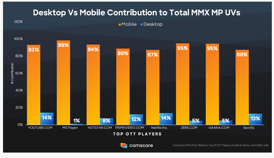Comscore Snapshot: A look at India’s OTT market size